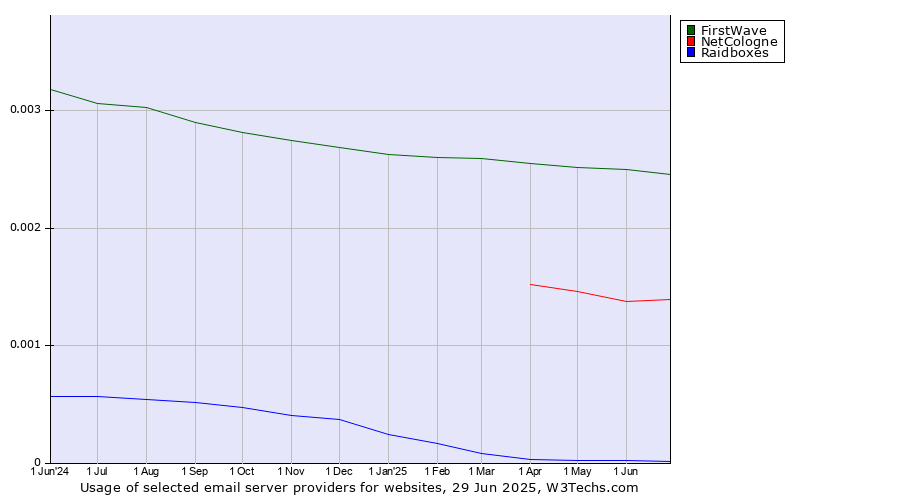 Historical trends in the usage of FirstWave vs. NetCologne vs. Raidboxes