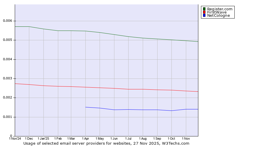 Historical trends in the usage of Register.com vs. FirstWave vs. NetCologne