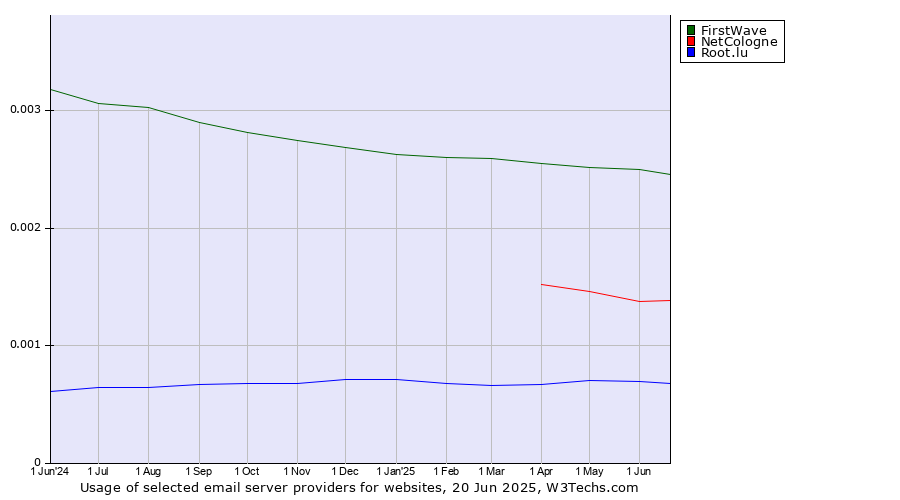 Historical trends in the usage of FirstWave vs. NetCologne vs. Root.lu