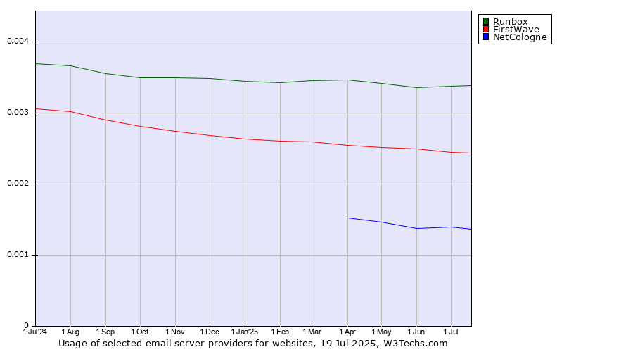Historical trends in the usage of Runbox vs. FirstWave vs. NetCologne