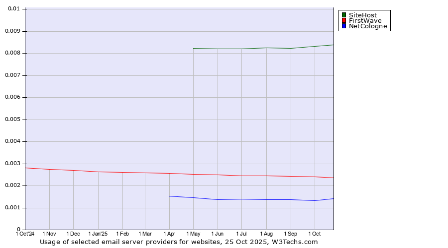 Historical trends in the usage of SiteHost vs. FirstWave vs. NetCologne