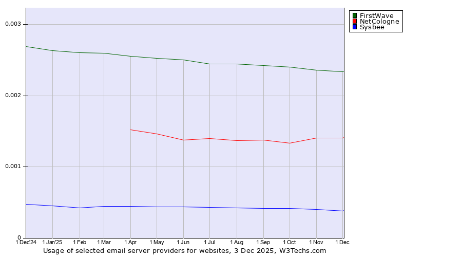 Historical trends in the usage of FirstWave vs. NetCologne vs. Sysbee