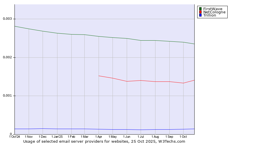 Historical trends in the usage of FirstWave vs. NetCologne vs. Trillion