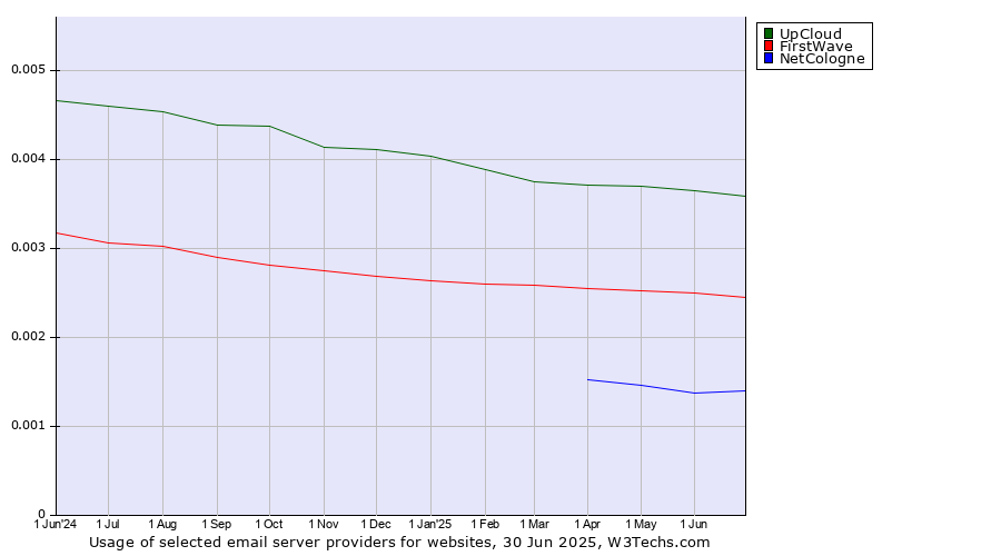 Historical trends in the usage of UpCloud vs. FirstWave vs. NetCologne