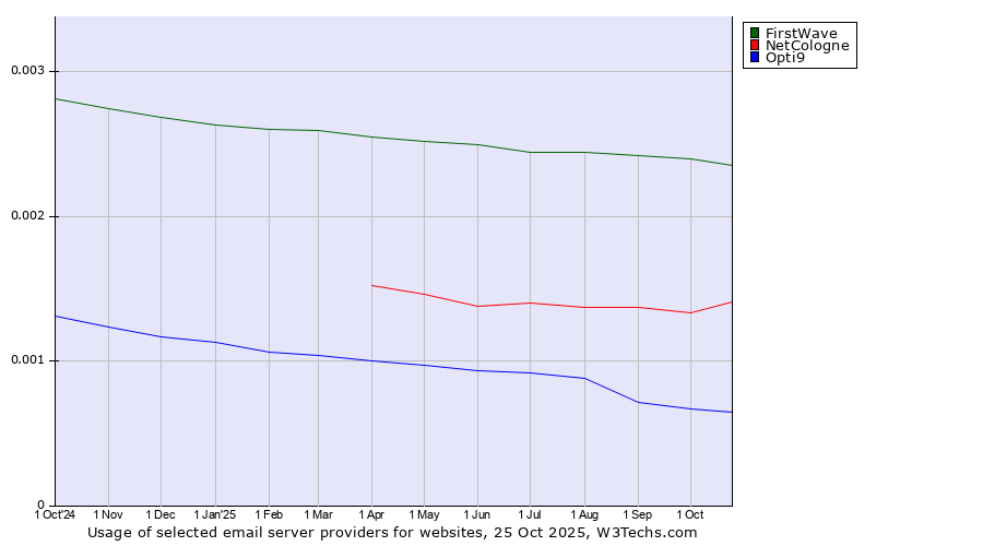 Historical trends in the usage of FirstWave vs. NetCologne vs. Opti9
