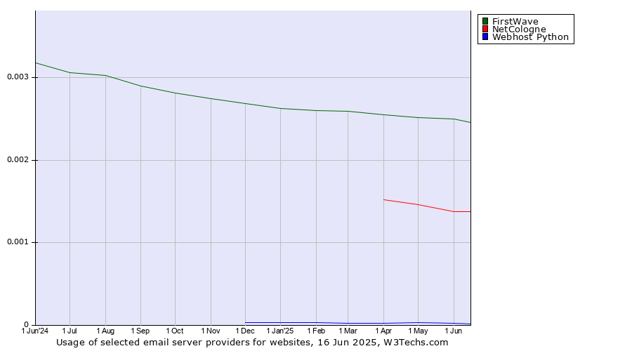 Historical trends in the usage of FirstWave vs. NetCologne vs. Webhost Python