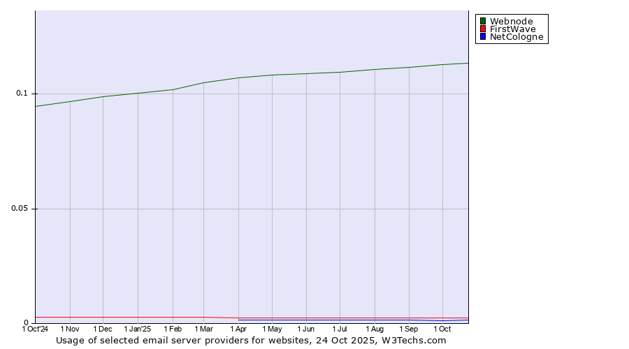 Historical trends in the usage of Webnode vs. FirstWave vs. NetCologne