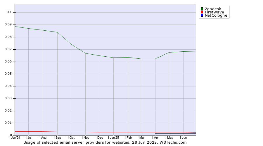 Historical trends in the usage of Zendesk vs. FirstWave vs. NetCologne