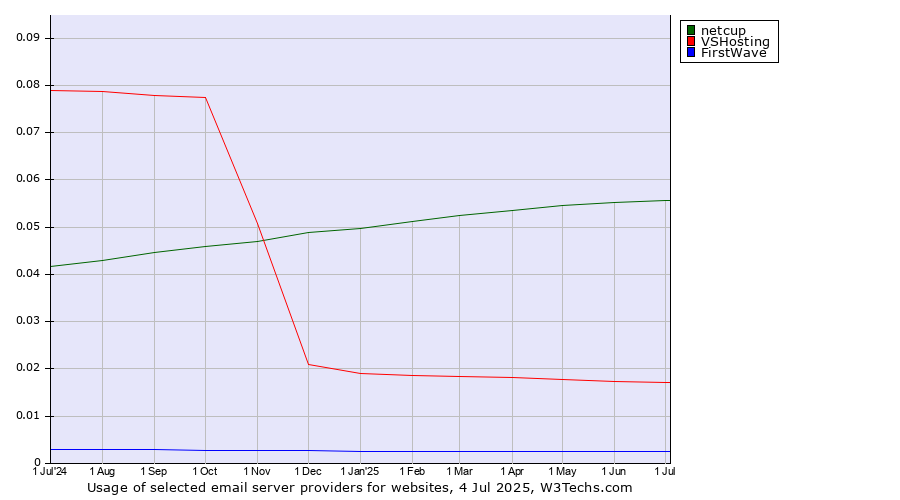 Historical trends in the usage of netcup vs. VSHosting vs. FirstWave