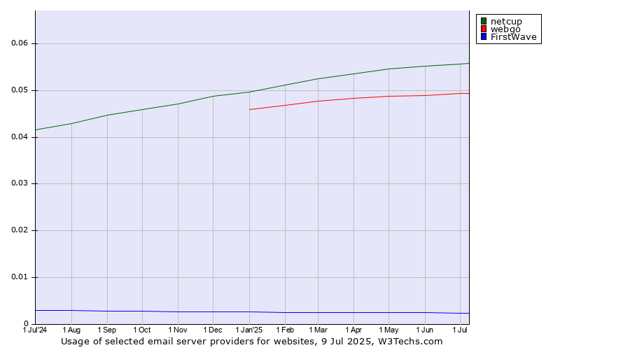 Historical trends in the usage of netcup vs. webgo vs. FirstWave