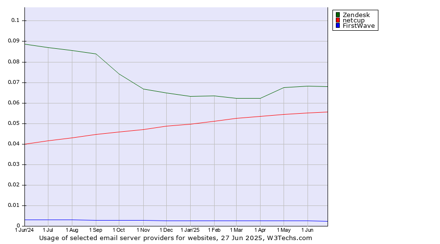 Historical trends in the usage of Zendesk vs. netcup vs. FirstWave