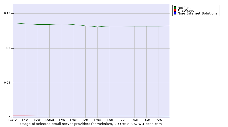 Historical trends in the usage of NetEase vs. FirstWave vs. Nine Internet Solutions