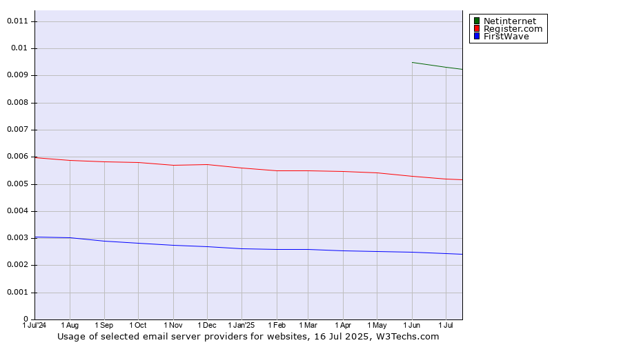 Historical trends in the usage of Netinternet vs. Register.com vs. FirstWave