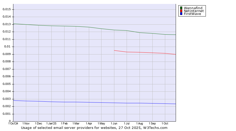 Historical trends in the usage of Wannafind vs. Netinternet vs. FirstWave
