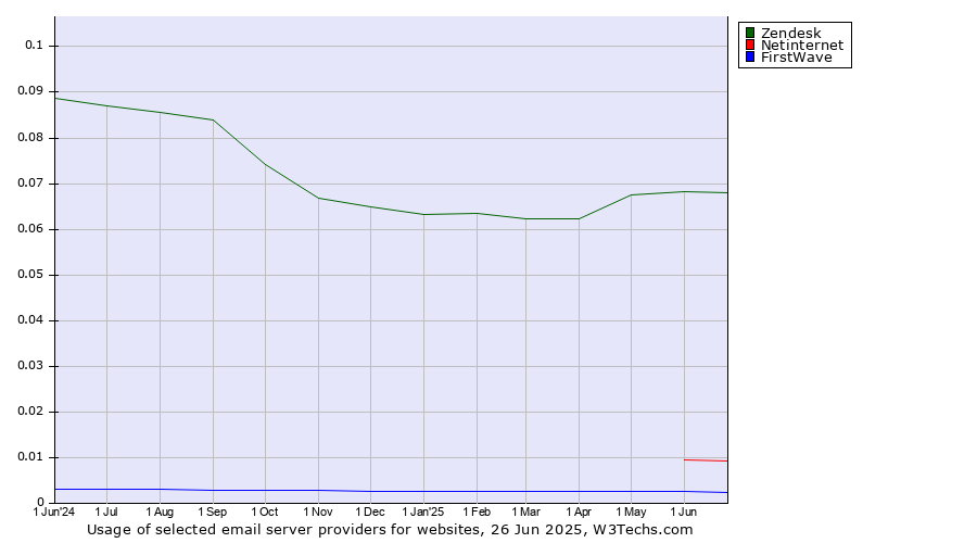 Historical trends in the usage of Zendesk vs. Netinternet vs. FirstWave