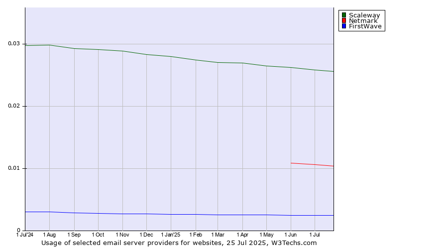 Historical trends in the usage of Scaleway vs. Netmark vs. FirstWave
