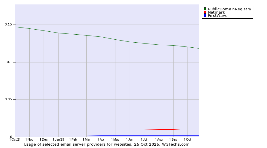 Historical trends in the usage of PublicDomainRegistry vs. Netmark vs. FirstWave