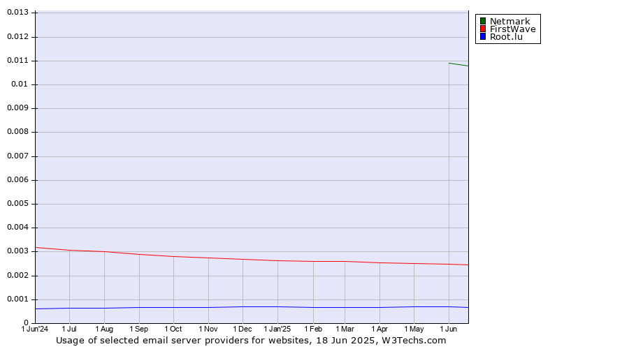Historical trends in the usage of Netmark vs. FirstWave vs. Root.lu