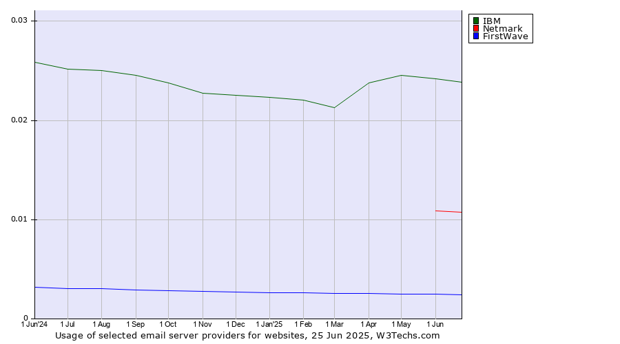 Historical trends in the usage of IBM vs. Netmark vs. FirstWave