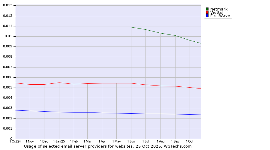 Historical trends in the usage of Netmark vs. Viettel vs. FirstWave