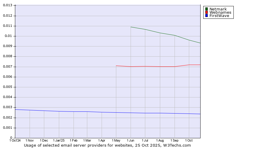 Historical trends in the usage of Netmark vs. Webnames vs. FirstWave