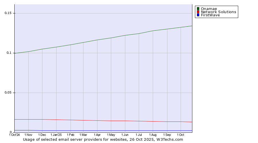 Historical trends in the usage of Onamae vs. Network Solutions vs. FirstWave