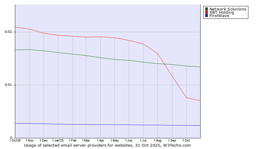 Historical trends in the usage of Network Solutions vs. XBT Holding vs. FirstWave