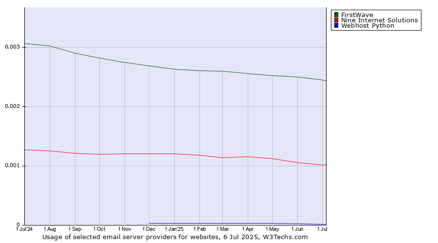 Historical trends in the usage of FirstWave vs. Nine Internet Solutions vs. Webhost Python