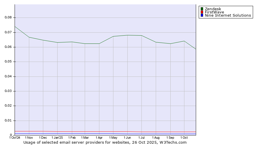 Historical trends in the usage of Zendesk vs. FirstWave vs. Nine Internet Solutions
