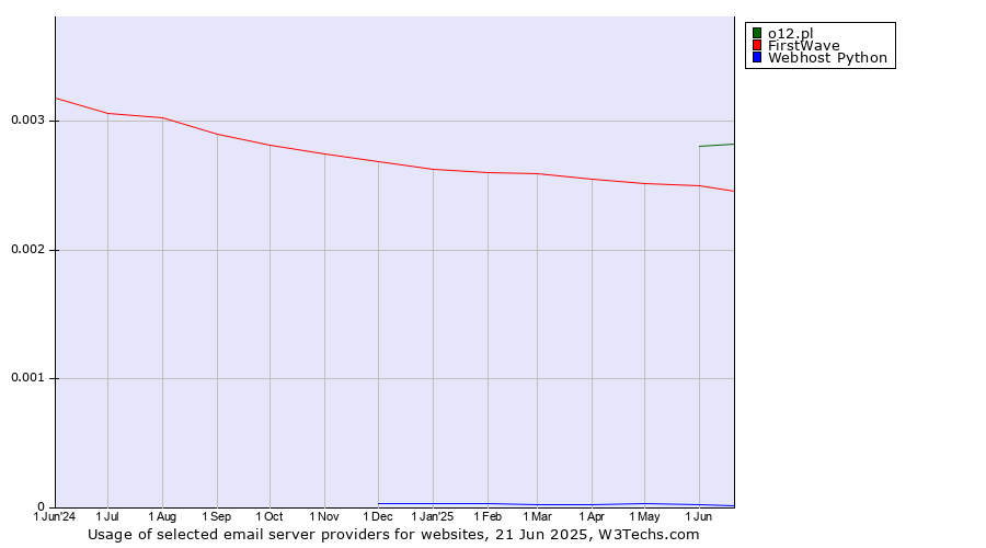 Historical trends in the usage of o12.pl vs. FirstWave vs. Webhost Python