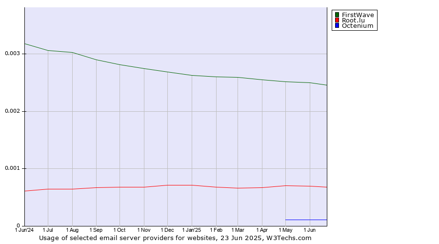 Historical trends in the usage of FirstWave vs. Root.lu vs. Octenium