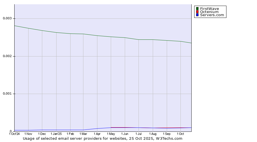 Historical trends in the usage of FirstWave vs. Octenium vs. Servers.com