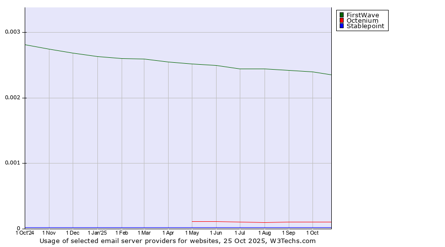 Historical trends in the usage of FirstWave vs. Octenium vs. Stablepoint