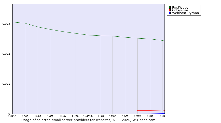Historical trends in the usage of FirstWave vs. Octenium vs. Webhost Python