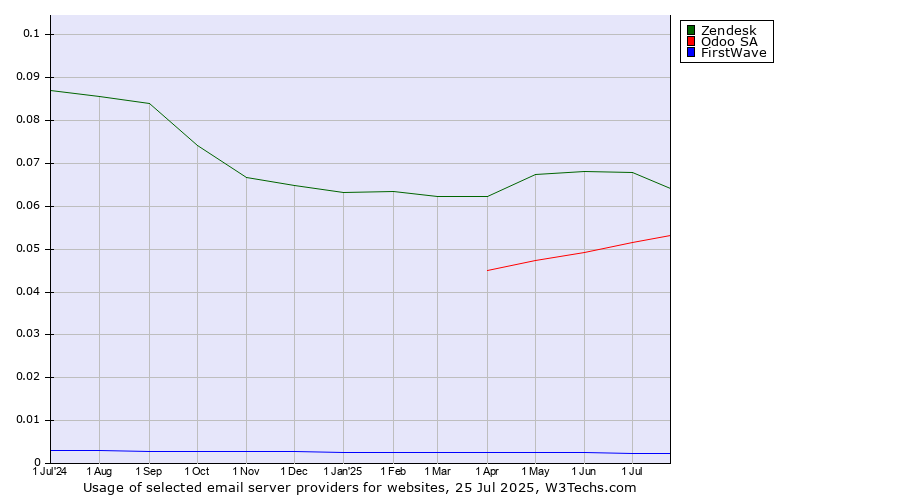 Historical trends in the usage of Zendesk vs. Odoo SA vs. FirstWave
