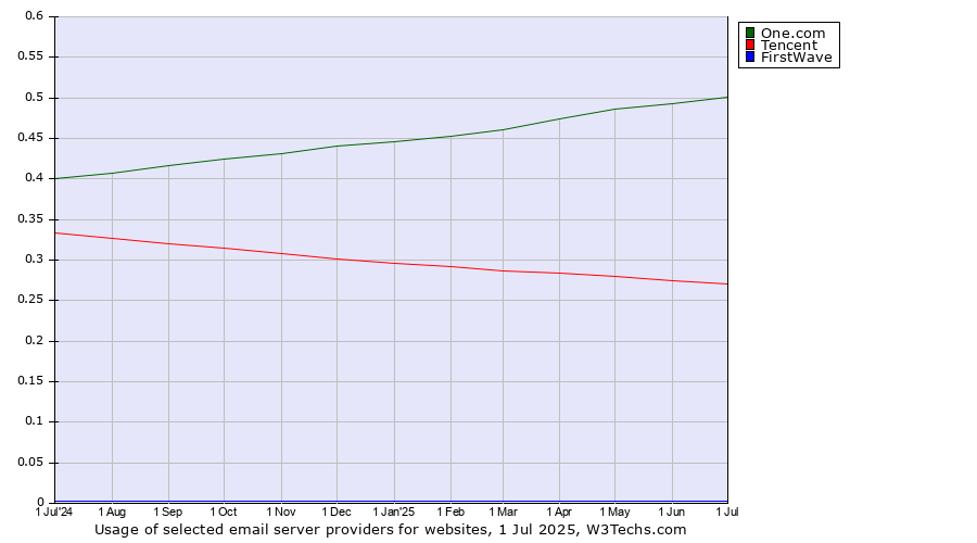Historical trends in the usage of One.com vs. Tencent vs. FirstWave