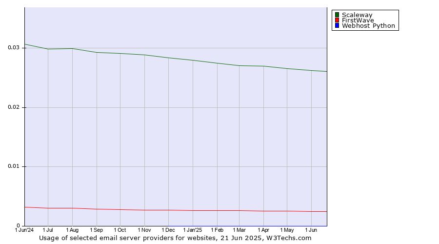 Historical trends in the usage of Scaleway vs. FirstWave vs. Webhost Python