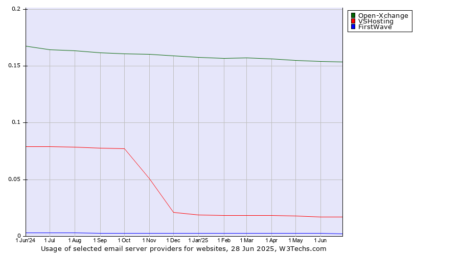 Historical trends in the usage of Open-Xchange vs. VSHosting vs. FirstWave