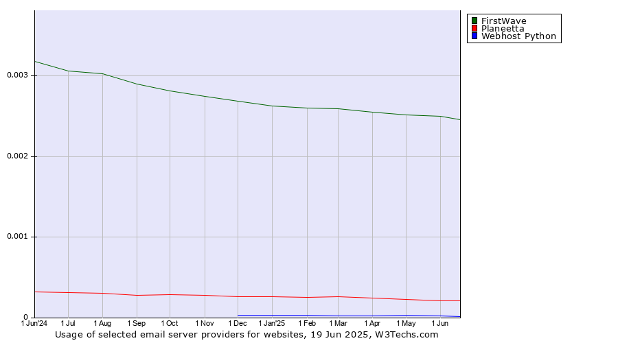 Historical trends in the usage of FirstWave vs. Planeetta vs. Webhost Python