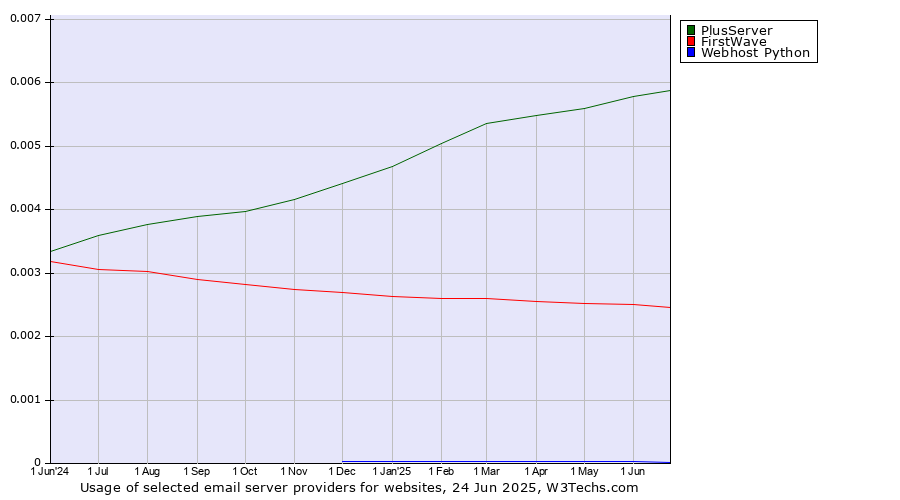 Historical trends in the usage of PlusServer vs. FirstWave vs. Webhost Python