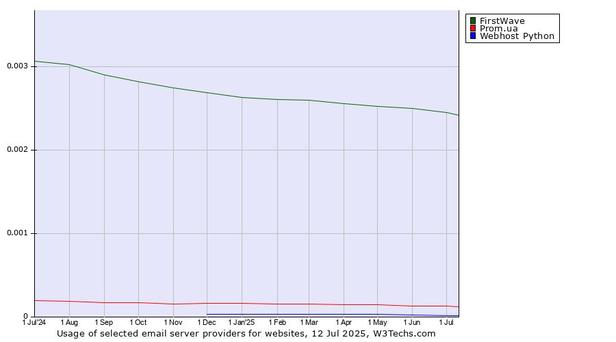 Historical trends in the usage of FirstWave vs. Prom.ua vs. Webhost Python