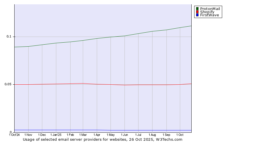 Historical trends in the usage of ProtonMail vs. Shopify vs. FirstWave