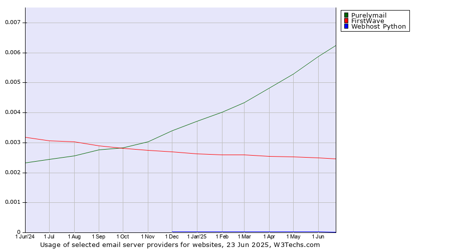 Historical trends in the usage of Purelymail vs. FirstWave vs. Webhost Python