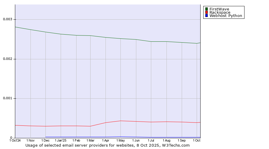 Historical trends in the usage of FirstWave vs. Rackspace vs. Webhost Python