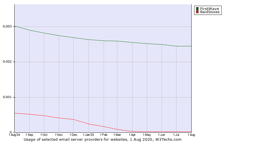 Historical trends in the usage of FirstWave vs. Raidboxes