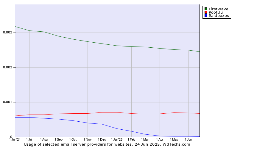 Historical trends in the usage of FirstWave vs. Root.lu vs. Raidboxes
