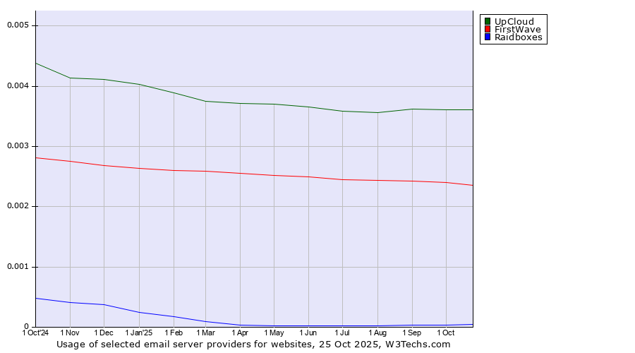 Historical trends in the usage of UpCloud vs. FirstWave vs. Raidboxes