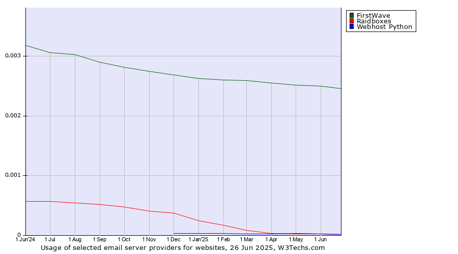 Historical trends in the usage of FirstWave vs. Raidboxes vs. Webhost Python
