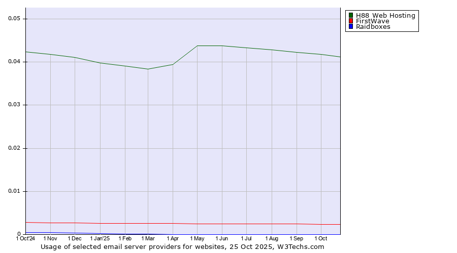 Historical trends in the usage of H88 Web Hosting vs. FirstWave vs. Raidboxes