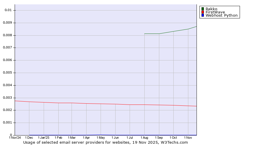 Historical trends in the usage of Rakko vs. FirstWave vs. Webhost Python